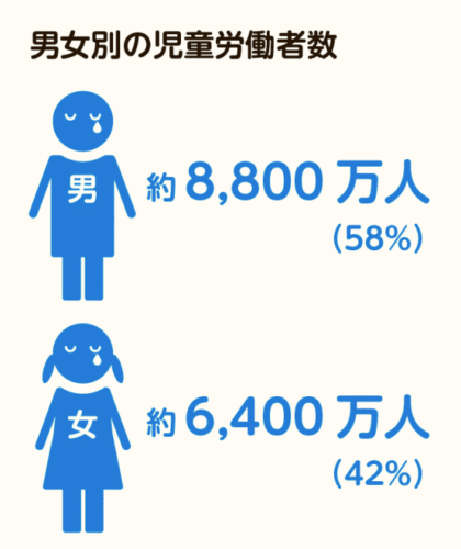児童労働問題、私たちにできることは何?子どもの10人に1人が働いて